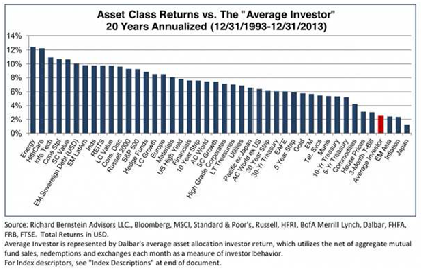 Chování průměrného investora